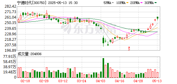 赢金配资 定了！宁德时代港股5月20日上市