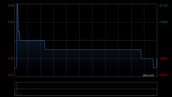 利创智投 升辉清洁拟折让约19.35%配股 最高净筹约4765万港元