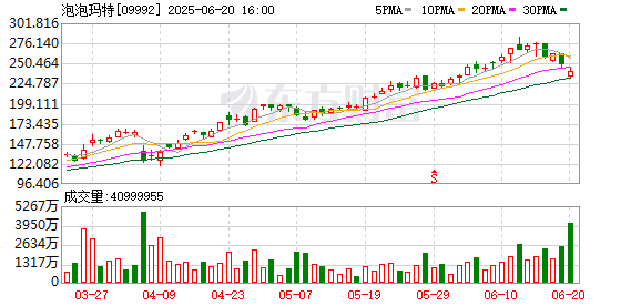 华城融 新消费势不可挡！“港股三朵金花”股价齐创新高