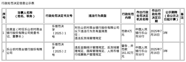 明利配资 乐山农商行被罚161.82万，涉多项违规行为