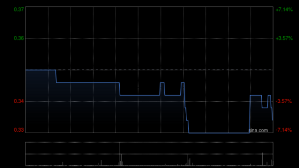 毅鸣天汇 飞扬集团发布中期业绩 净利润616.1万元同比扭亏为盈