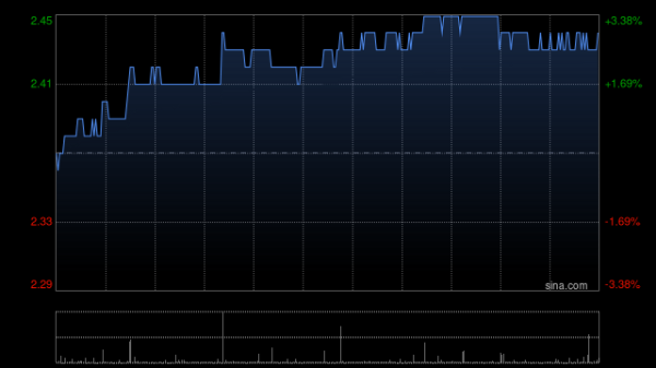 涨中宝 京能清洁能源公布中期业绩 权益持有人应占溢利约19.83亿元同比减少4.98%