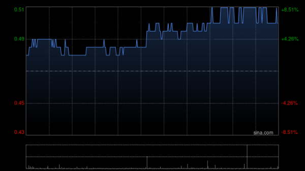 K线猎手 中国白银集团发布中期业绩 股东应占利润5491.1万元同比增加167.13%