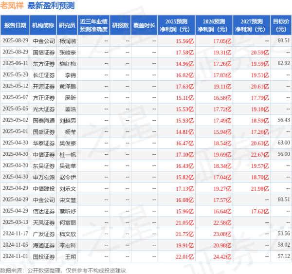 无锡恒鑫配资 东吴证券：给予老凤祥买入评级