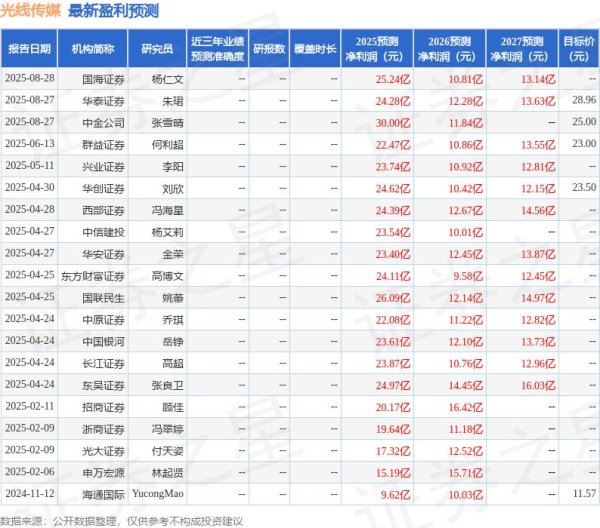 优配痢略 中国银河：给予光线传媒买入评级