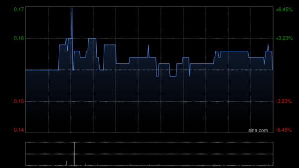 红牛策略 时代中国控股前8个月累计合同销售额约为36.32亿元 同比减少36.24%