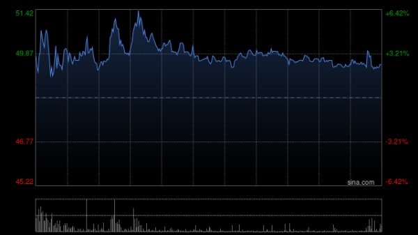 五八策略 周六福盘中涨超5% 公司获纳入港股通上半年业绩逆势提升