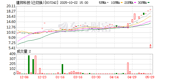 富腾优配  建邦科技：6月27日将召开2025年第二次临时股东会